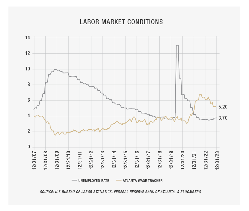 First Merchants Private Wealth Labor Market Conditions Graph