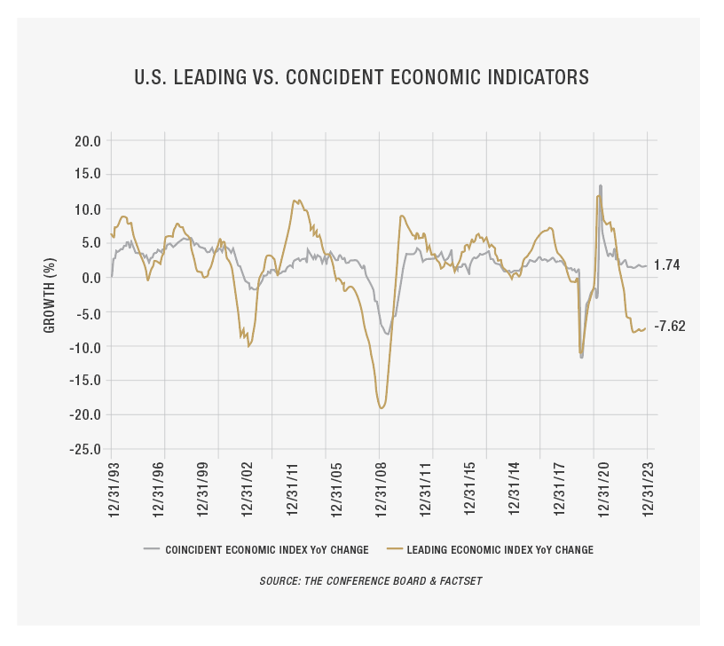 First Merchants Private Wealth US Leading VS Econ Indicators Graph