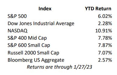 Weekly Perspectives Index Chart