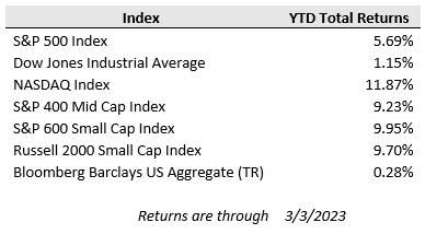 Weekly Investment Perspective Chart