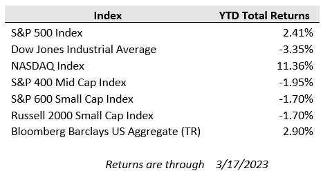 Weekly Perspectives Update Chart