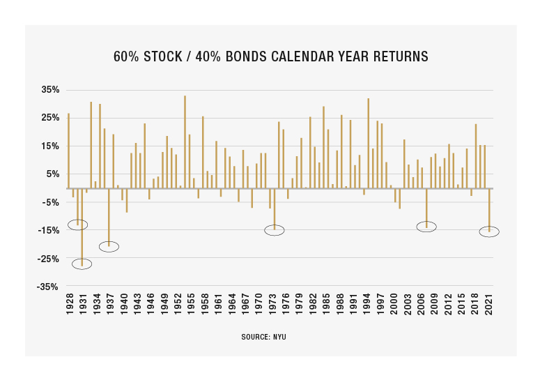 60_40 Calendar YR Returns