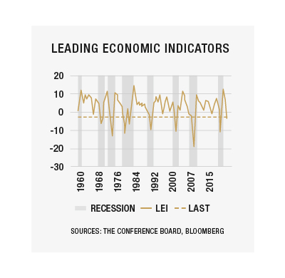 LeadingEconomicIndicators