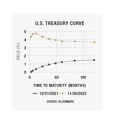 US Treasury Curve