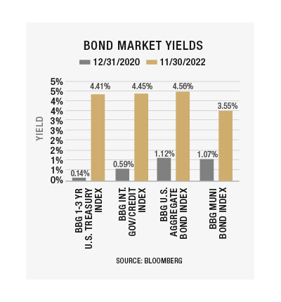 BondMarketYields