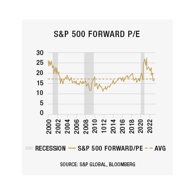 SP 500 Forward