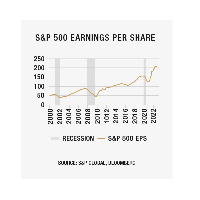 SP 500 EarningsPerShare