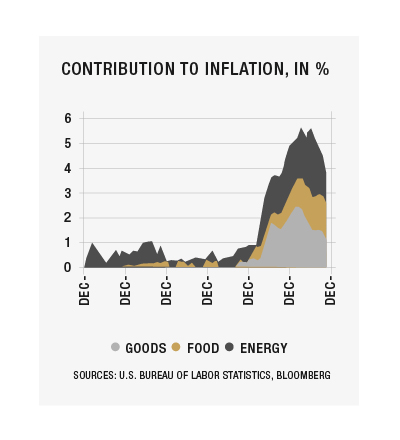 ContributionToInflation-A