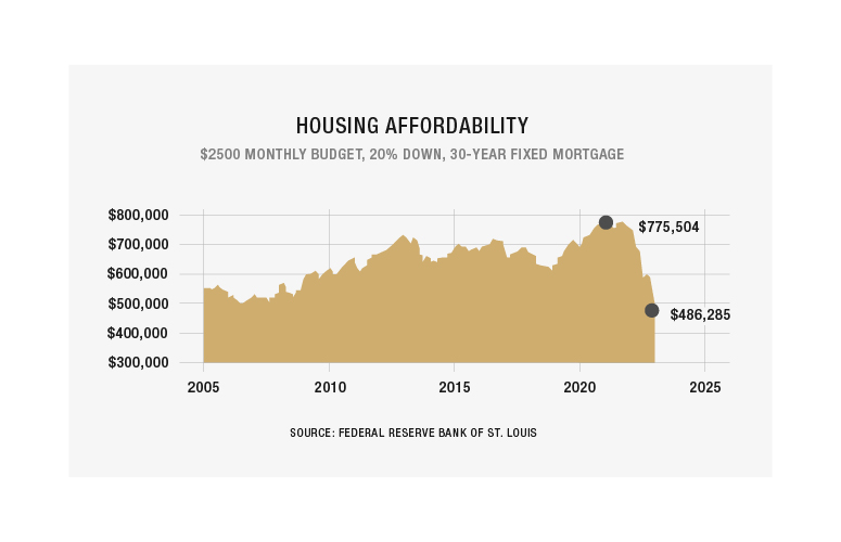 HousingAffordability