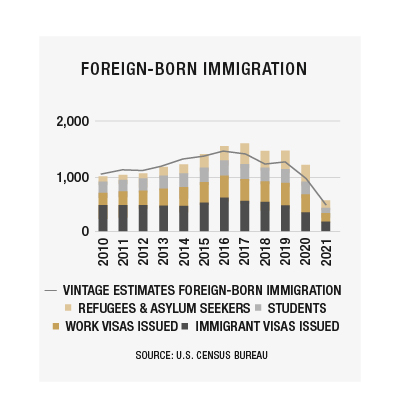 ForeignBornImmigration