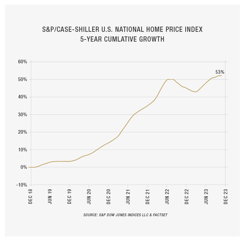 First Merchants Private Wealth Home Prices Graph