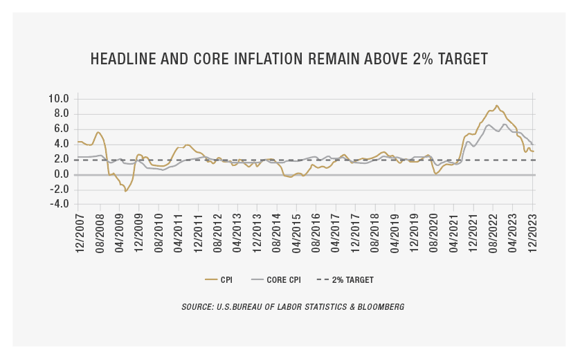 First Merchants Private Wealth Inflation Graph