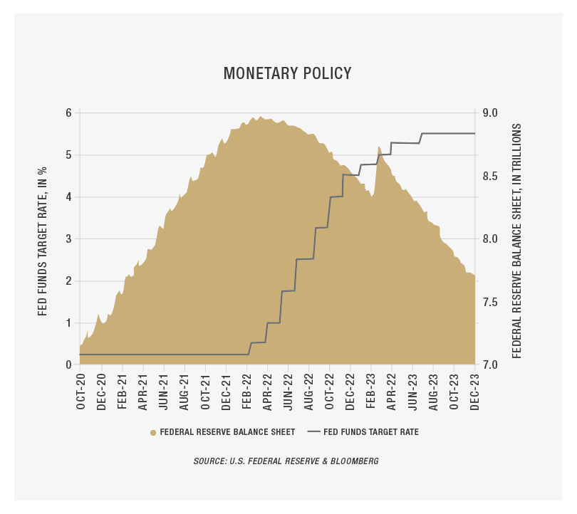 First Merchants Private Wealth Monetary Policy Graph