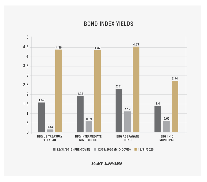 First Merchants Private Wealth Bond Index Yields Graph