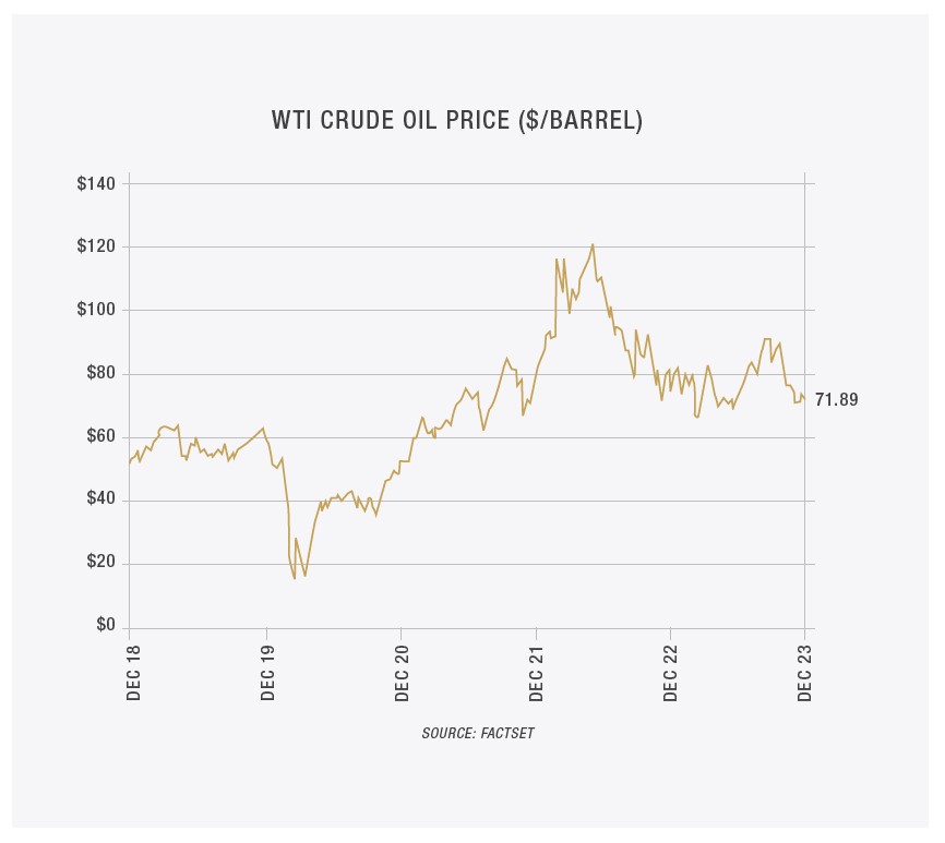 First Merchants Private Wealth WTI Crude Oil Price Graph