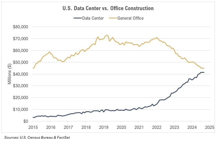 US-Data-Center-Office-Construction-Graphic