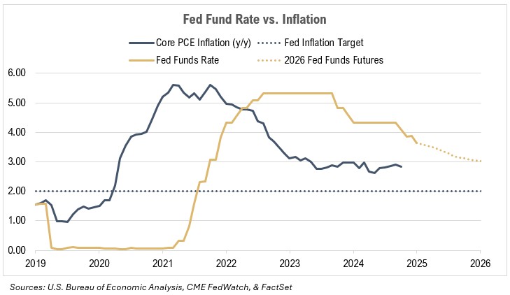US-Fed-Fund-Rate-Inflation-Graphic