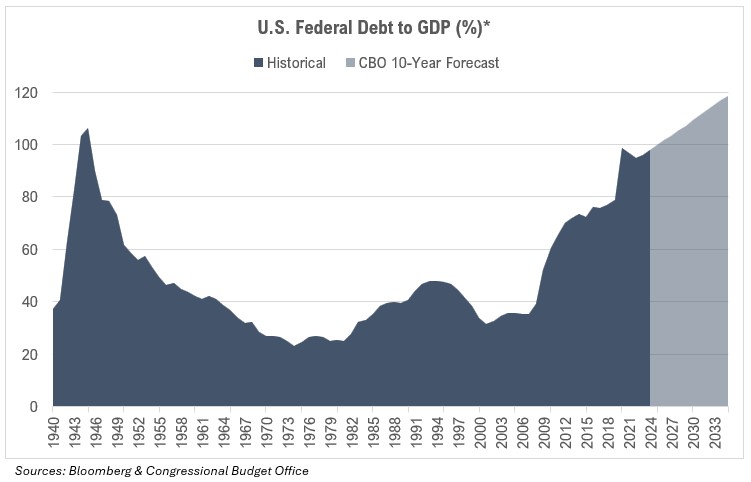 US-Federal-Debt-GDP-Graphic