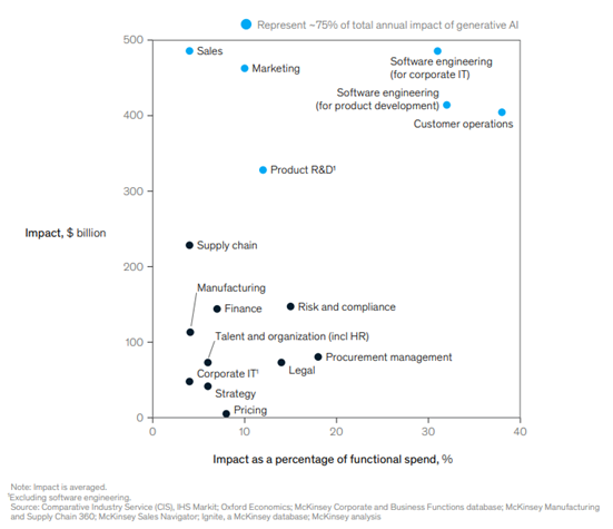 Forecasted Economic Impact Graph