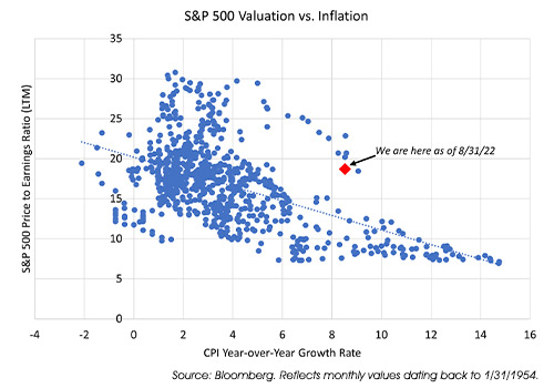 S&P 500 Valuation vs. Inflation Graphic | Source: Bloomberg. Reflects monthly values dating back to 1/31/1954.