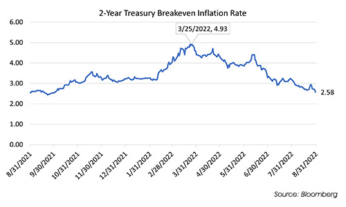 2 Year Treasury Breakeven Inflation Rate Graphic | Source: Bloomberg.
