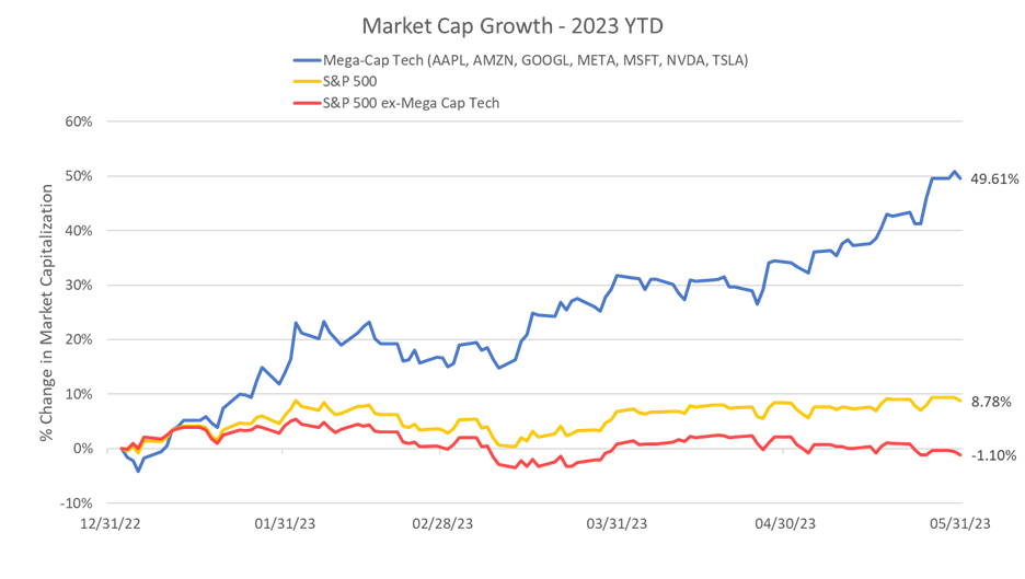 Graph of the 2Q2023 Market Cap Growth