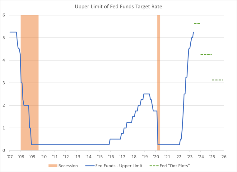 Graph of the 2Q2023 Upper Limit of Fed