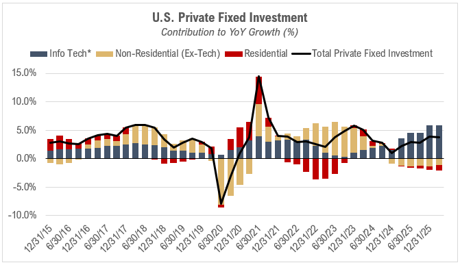 2026-PWA-MidYear-Fixed-Investment-Chart PWA Mid-Year Private Fund Graph