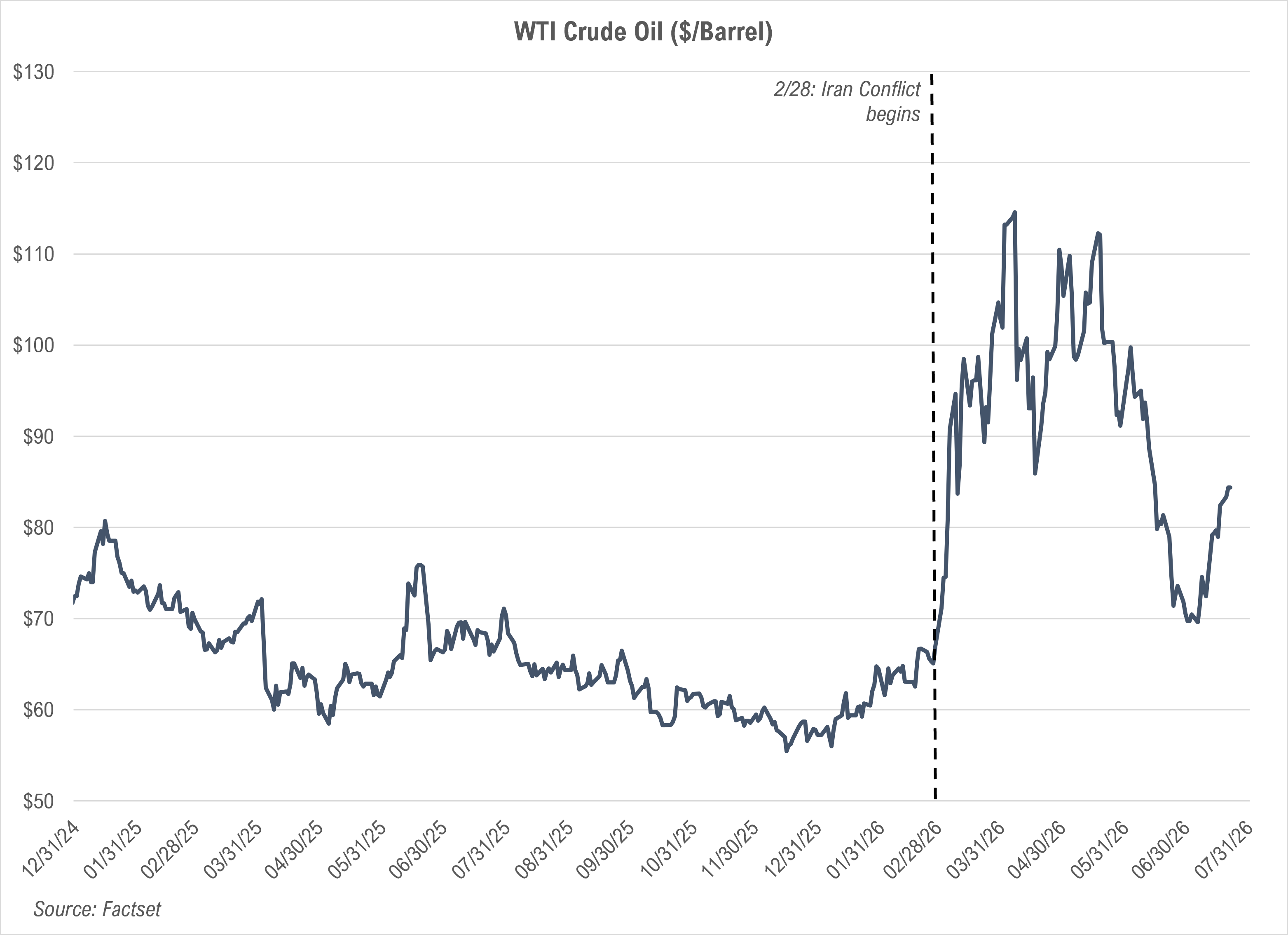 2026-PWA-MidYear-Oil-Chart PWA Mid-Year Crude Oil Graph