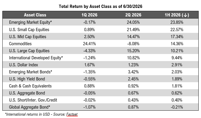 2026-PWA-MidYear-Total-Return-Chart PWA Mid-Year Total Return Graph