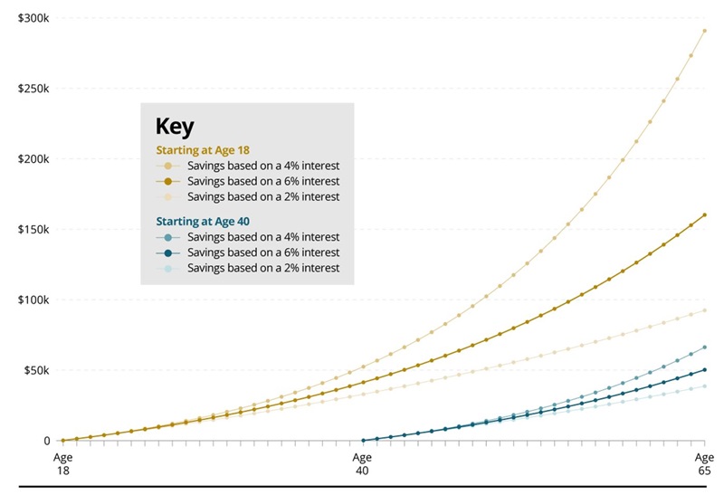 First-Merchants-Retirement-Saving-Infographic-GraphOnly Retirement Savings Potential graph
