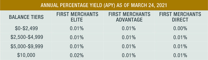 2Q Consumer Checking Acquisition APY Table 2Q Consumer Checking Acquisition Annual Percentage Yield Table