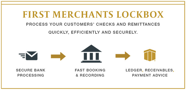 Lockbox Process-Graphic Remittance Receivables Process Graphic