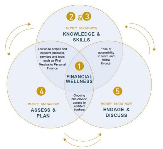 Financial Wellness Chart First Merchants Private Wealth Advisors Financial Wellness Chart