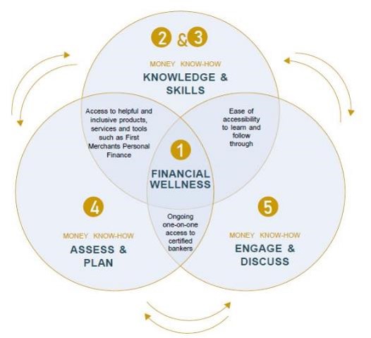 First Merchants Private Wealth Advisors Financial Wellness Chart