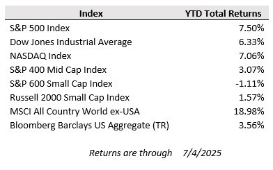 Weekly Investment Perspectives Index 070825 Weekly Investment Perspectives Index Graph 070825