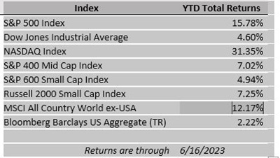 Private Wealth Advisors Weekly Investment Perspective Index Data 06-20-23